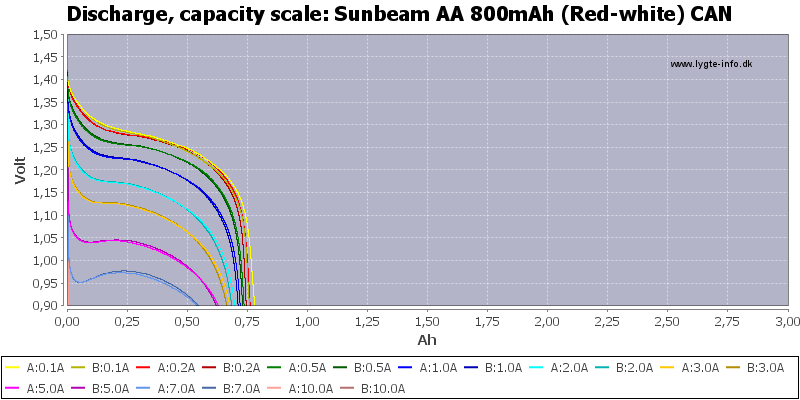 Sunbeam%20AA%20800mAh%20(Red-white)%20CAN-Capacity