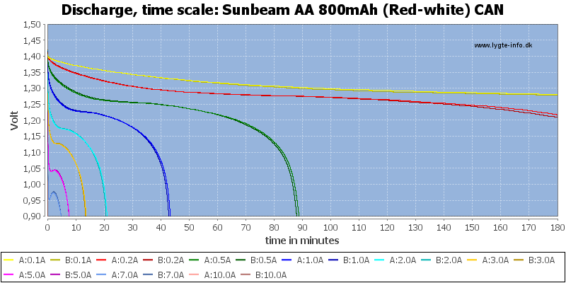 Sunbeam%20AA%20800mAh%20(Red-white)%20CAN-CapacityTime