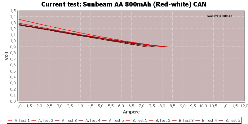 Sunbeam%20AA%20800mAh%20(Red-white)%20CAN-CurrentTest