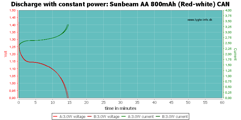 Sunbeam%20AA%20800mAh%20(Red-white)%20CAN-PowerLoadTime