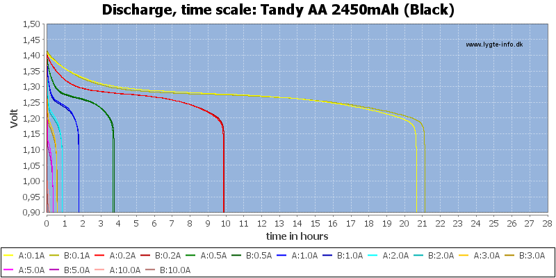 Tandy%20AA%202450mAh%20(Black)-CapacityTimeHours