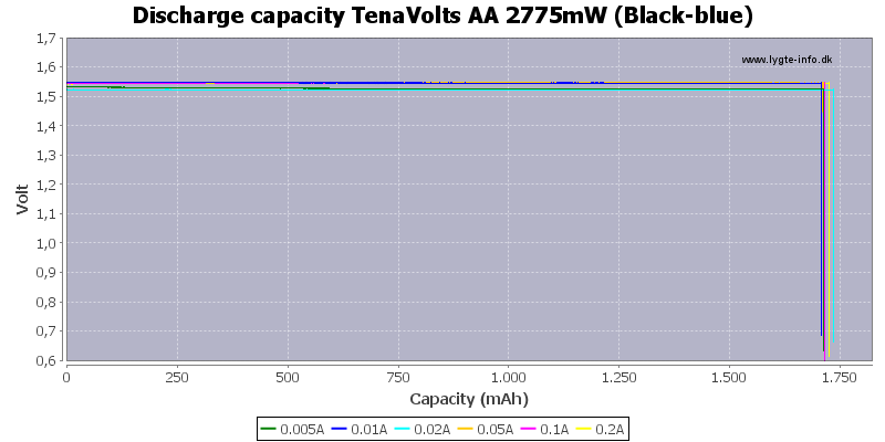 Discharge%20capacity%20TenaVolts%20AA%202775mW%20%28Black-blue%29