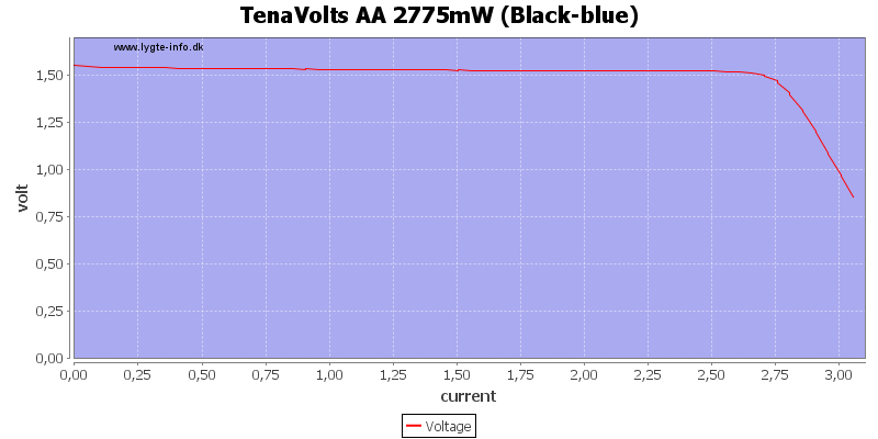 TenaVolts%20AA%202775mW%20%28Black-blue%29%20load%20sweep.png