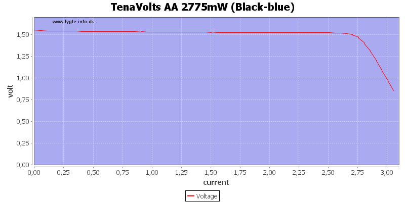 TenaVolts%20AA%202775mW%20%28Black-blue%29%20load%20sweep