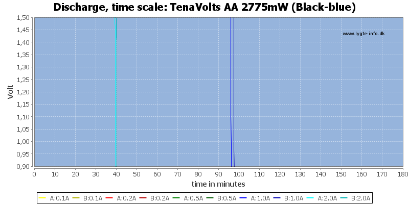 TenaVolts%20AA%202775mW%20(Black-blue)-CapacityTime
