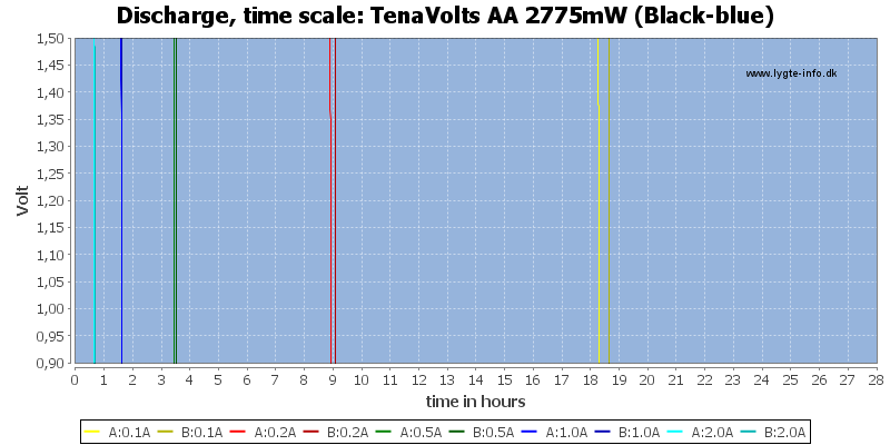 TenaVolts%20AA%202775mW%20(Black-blue)-CapacityTimeHours