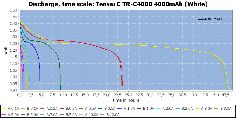 Tensai%20C%20TR-C4000%204000mAh%20(White)-CapacityTimeHours
