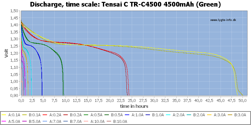 Tensai%20C%20TR-C4500%204500mAh%20(Green)-CapacityTimeHours