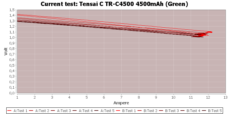 Tensai%20C%20TR-C4500%204500mAh%20(Green)-CurrentTest