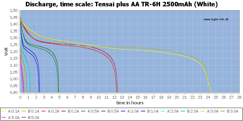Tensai%20plus%20AA%20TR-6H%202500mAh%20(White)-CapacityTimeHours