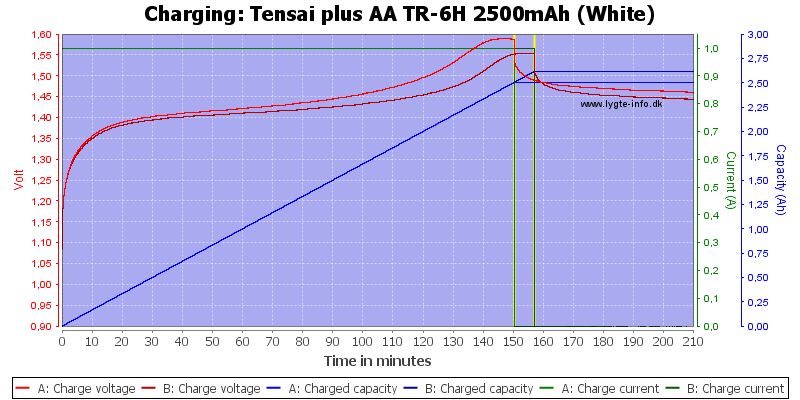 Tensai%20plus%20AA%20TR-6H%202500mAh%20(White)-Charge