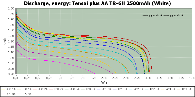 Tensai%20plus%20AA%20TR-6H%202500mAh%20(White)-Energy
