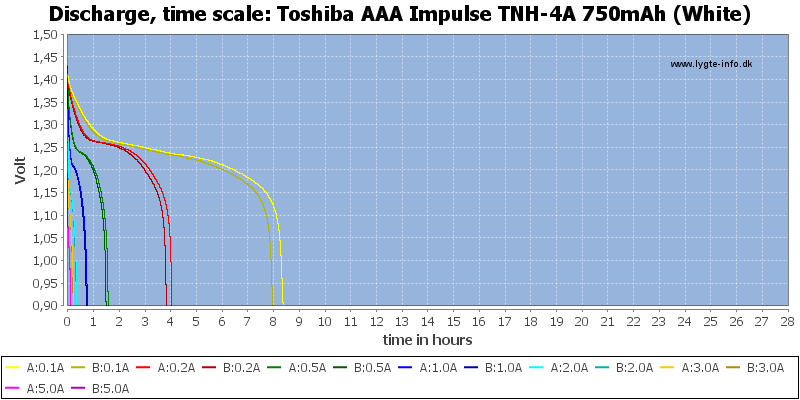 Toshiba%20AAA%20Impulse%20TNH-4A%20750mAh%20(White)-CapacityTimeHours