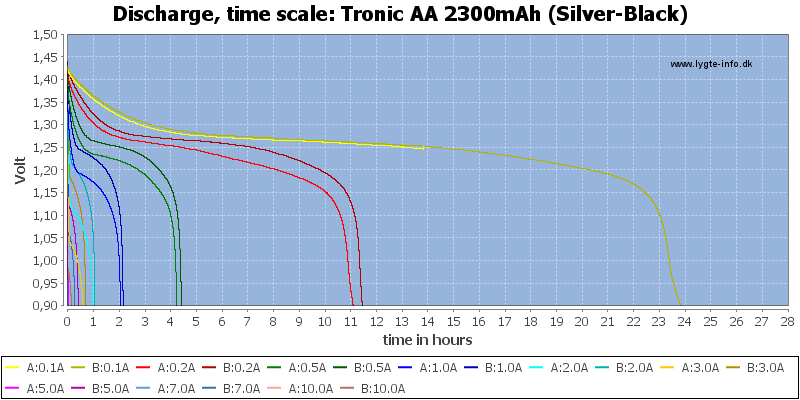 Tronic%20AA%202300mAh%20(Silver-Black)-CapacityTimeHours