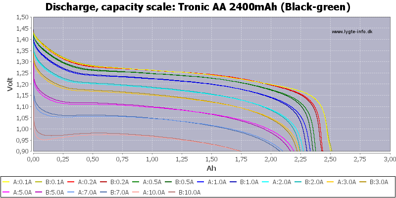Tronic%20AA%202400mAh%20(Black-green)-Capacity