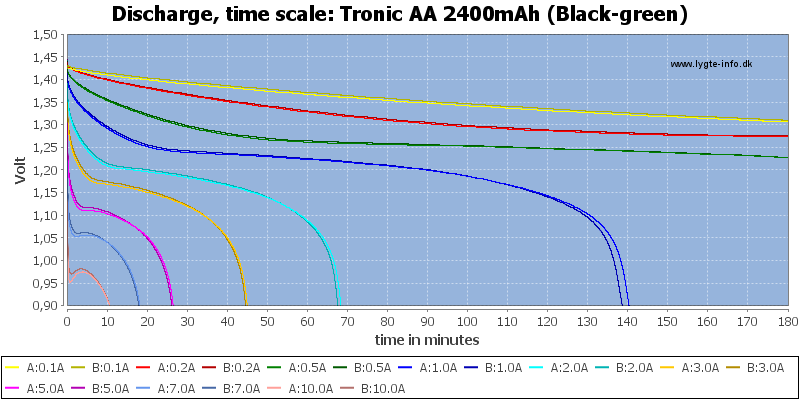 Tronic ECO Ni-MH Rechargeable Batteries AA/AAA 1.2v 2500mah