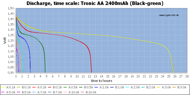 Tronic%20AA%202400mAh%20(Black-green)-CapacityTimeHours