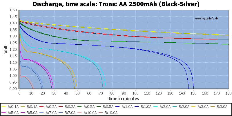 Tronic%20AA%202500mAh%20(Black-Silver)-CapacityTime