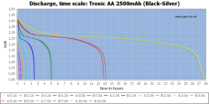 Tronic%20AA%202500mAh%20(Black-Silver)-CapacityTimeHours