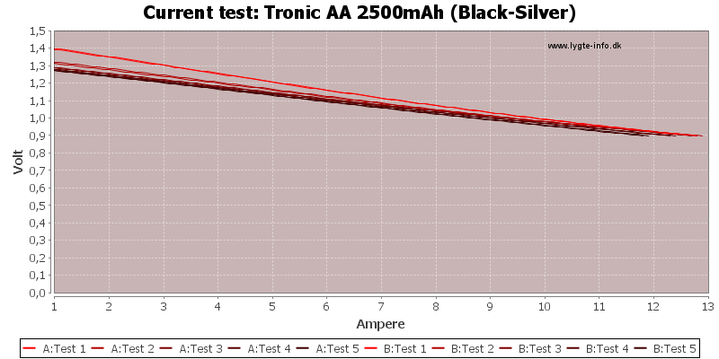 Tronic%20AA%202500mAh%20(Black-Silver)-CurrentTest