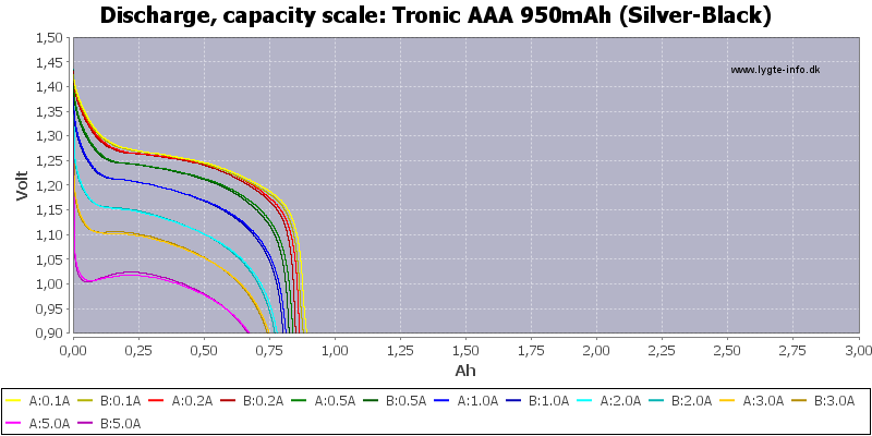 Tronic%20AAA%20950mAh%20(Silver-Black)-Capacity