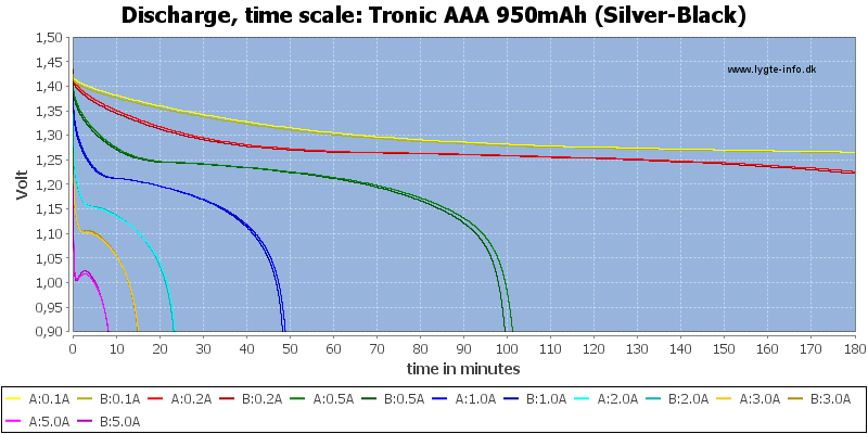 Tronic%20AAA%20950mAh%20(Silver-Black)-CapacityTime