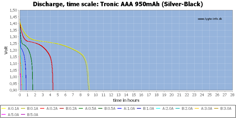 Tronic%20AAA%20950mAh%20(Silver-Black)-CapacityTimeHours