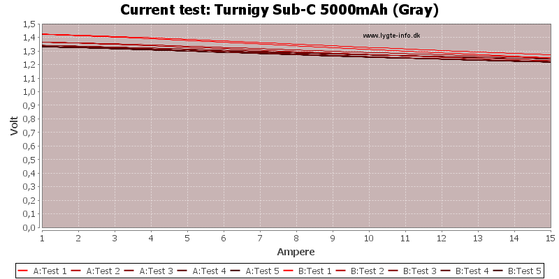 Turnigy%20Sub-C%205000mAh%20(Gray)-CurrentTest