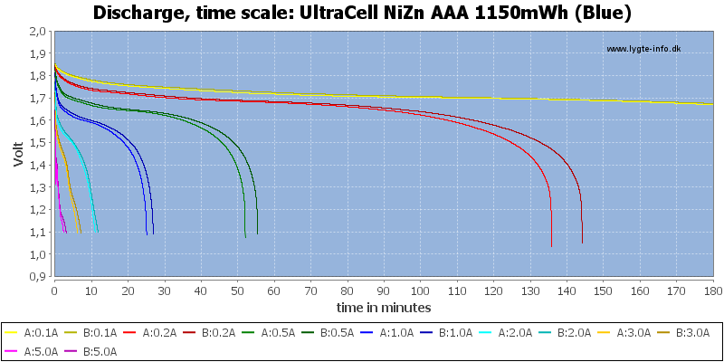 UltraCell%20NiZn%20AAA%201150mWh%20(Blue)-CapacityTime
