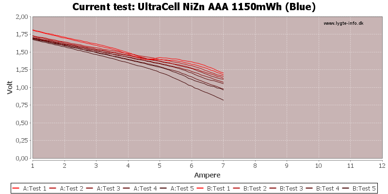 UltraCell%20NiZn%20AAA%201150mWh%20(Blue)-CurrentTest
