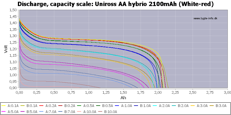 Uniross%20AA%20hybrio%202100mAh%20(White-red)-Capacity