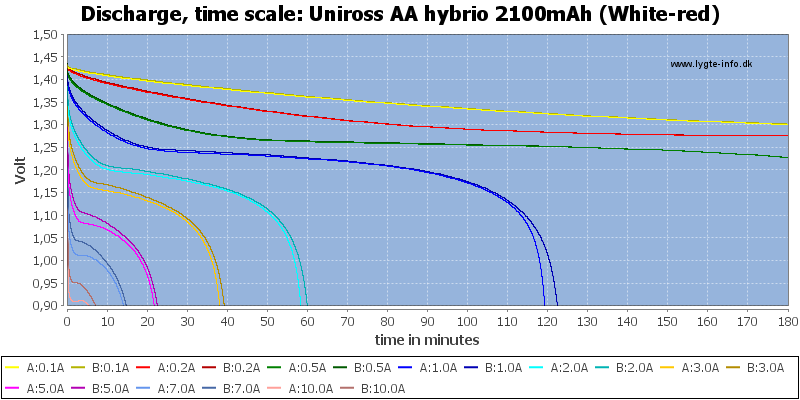 Uniross%20AA%20hybrio%202100mAh%20(White-red)-CapacityTime