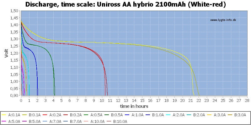 Uniross%20AA%20hybrio%202100mAh%20(White-red)-CapacityTimeHours