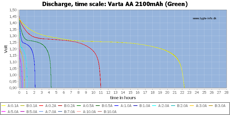 Varta%20AA%202100mAh%20(Green)-CapacityTimeHours