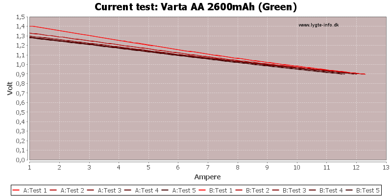 Varta%20AA%202600mAh%20(Green)-CurrentTest