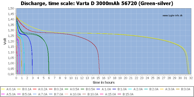 Varta%20D%203000mAh%2056720%20(Green-silver)-CapacityTimeHours