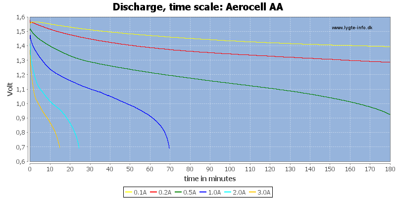 Aerocell%20AA-CapacityTime