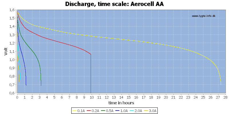 Aerocell%20AA-CapacityTimeHours