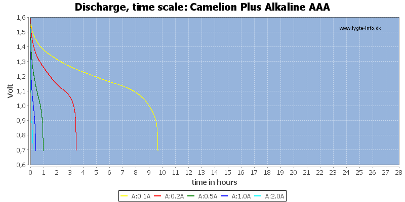 Camelion%20Plus%20Alkaline%20AAA-CapacityTimeHours
