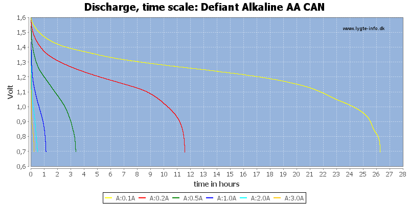 Defiant%20Alkaline%20AA%20CAN-CapacityTimeHours