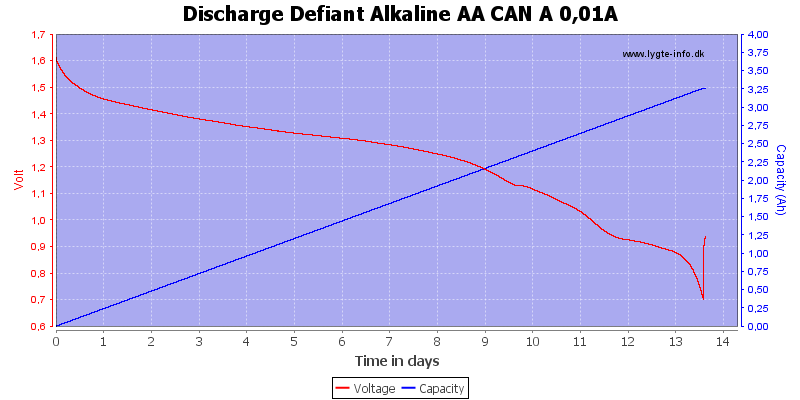 Discharge%20Defiant%20Alkaline%20AA%20CAN%20A%200%2C01A