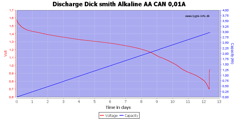 Discharge%20Dick%20smith%20Alkaline%20AA%20CAN%200%2C01A