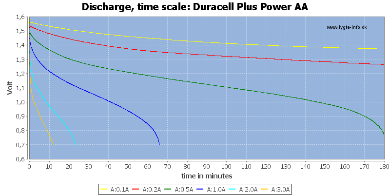 Duracell%20Plus%20Power%20AA-CapacityTime