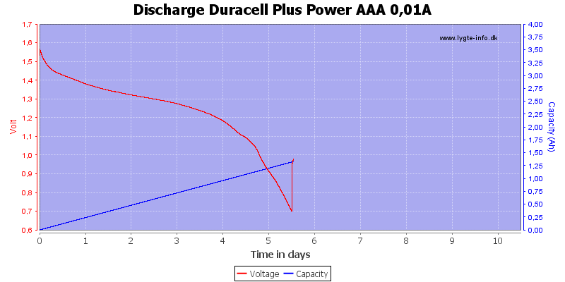 Discharge%20Duracell%20Plus%20Power%20AAA%200,01A