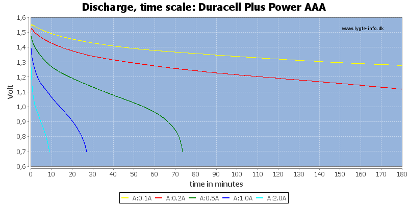 Duracell%20Plus%20Power%20AAA-CapacityTime