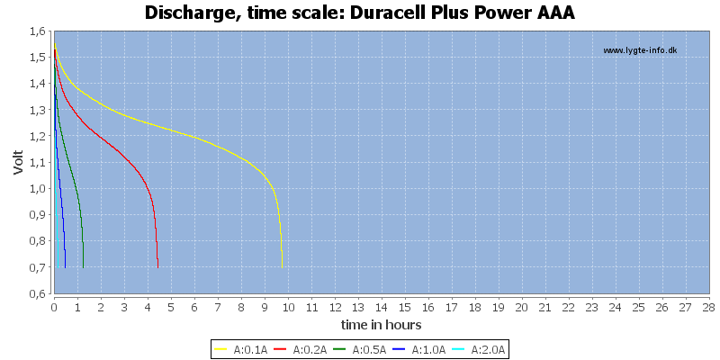 Duracell%20Plus%20Power%20AAA-CapacityTimeHours