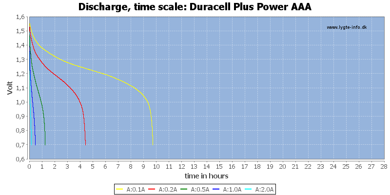 Duracell Plus Power AAA Batteries