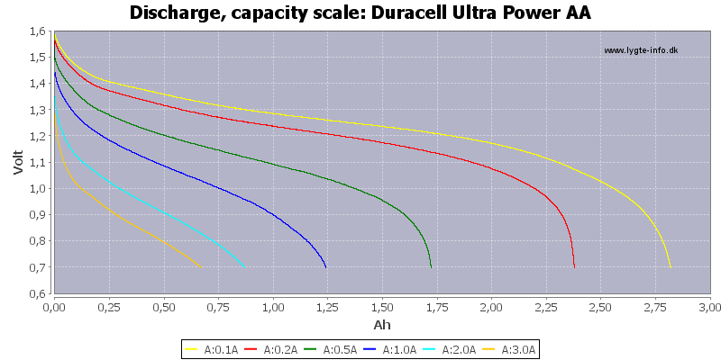 Duracell%20Ultra%20Power%20AA-Capacity