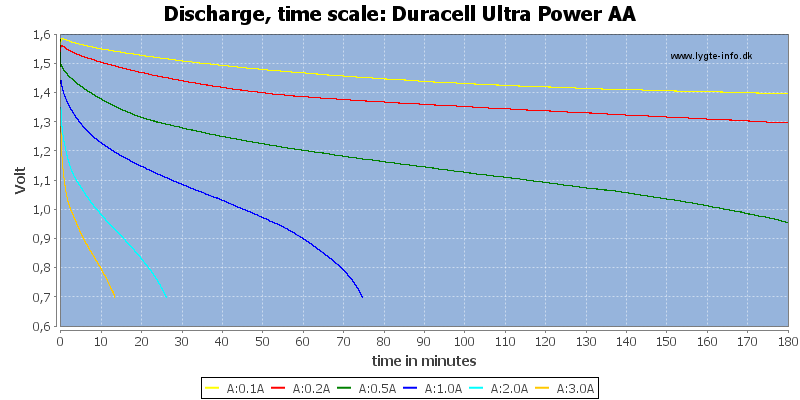 Duracell%20Ultra%20Power%20AA-CapacityTime