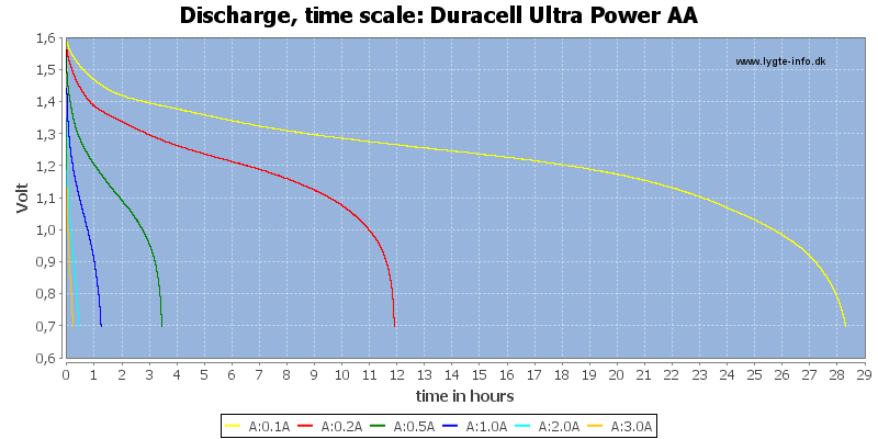Duracell%20Ultra%20Power%20AA-CapacityTimeHours